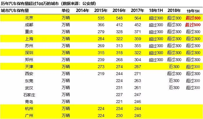 汽车保有量